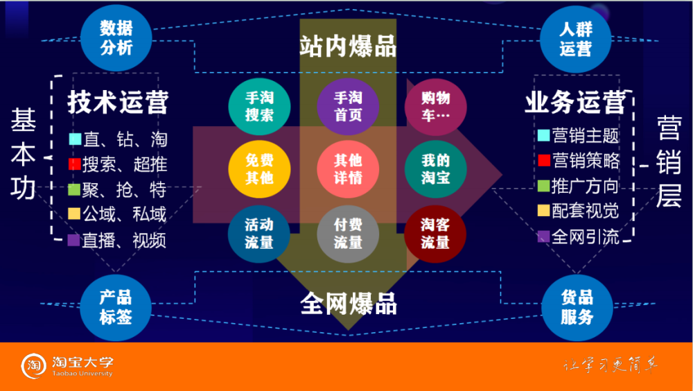 【淘宝天猫】超级爆品专业课程细节-淘宝大学-全栈运营 | 电商人必备全域营销知识库-分享·学习·交流