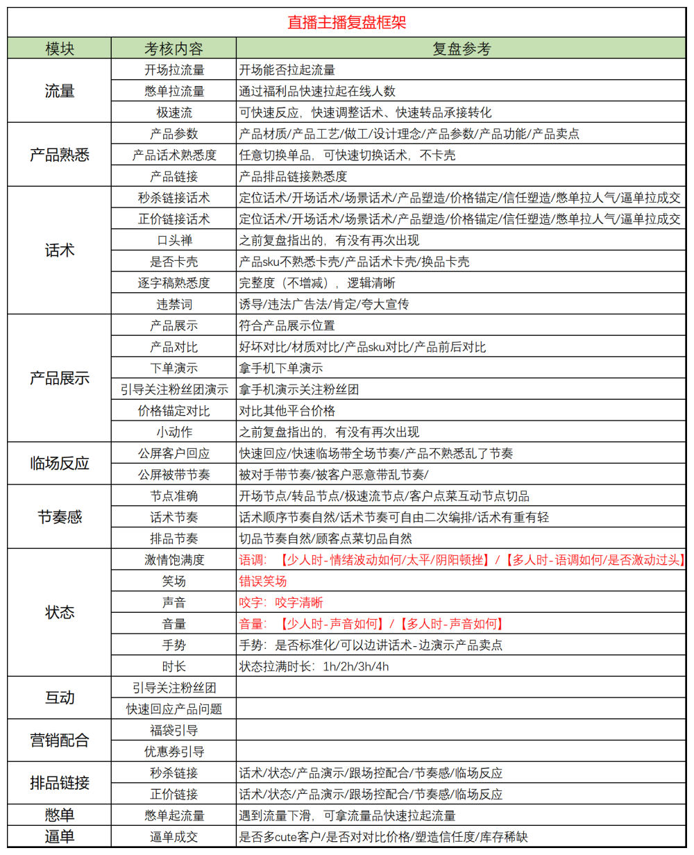 【电商直播】直播主播复盘框架.xlsx-全栈运营知识库