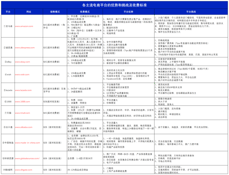 【跨境电商-基础】各主流电商平台的优势和挑战及收费标准-全栈运营知识库