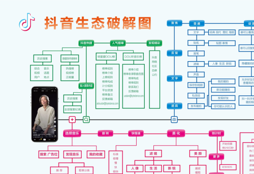 【知识图谱】抖音生态破解图-全栈运营知识库