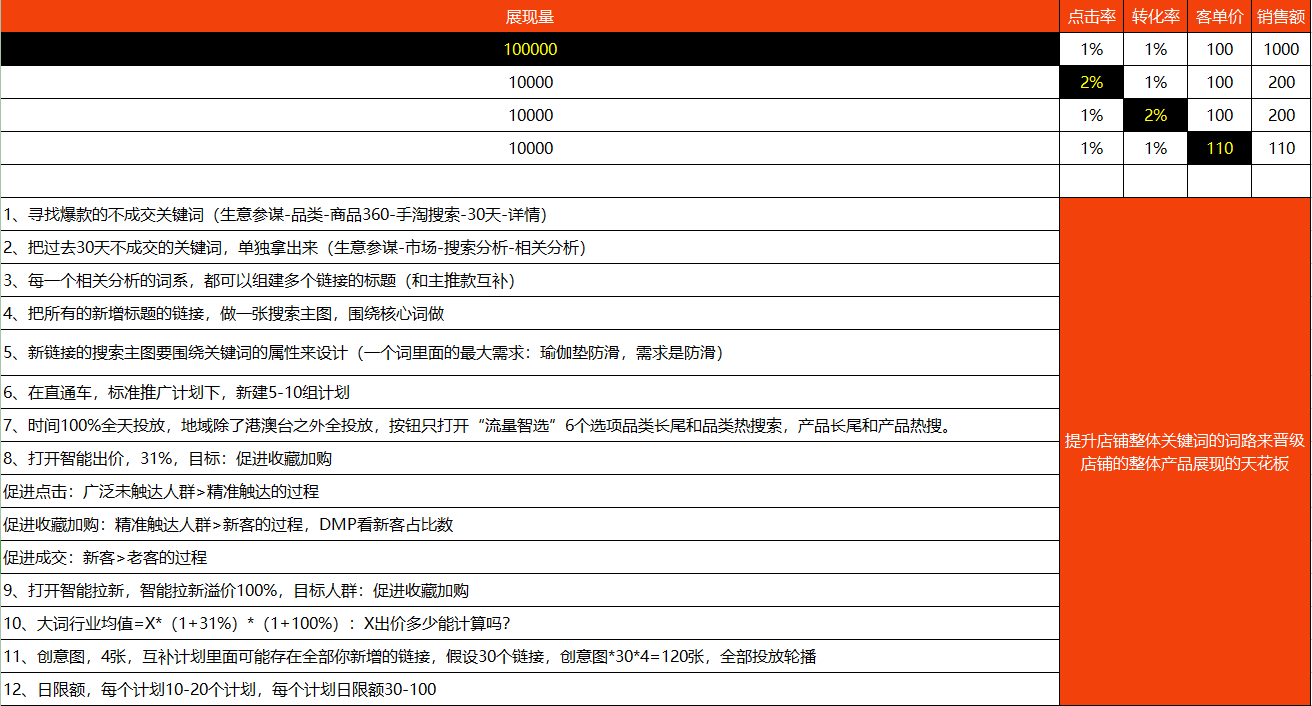 图片[1]-【淘系运营】展现量裂变逻辑-全栈运营 | 电商人必备全域营销知识库-分享·学习·交流