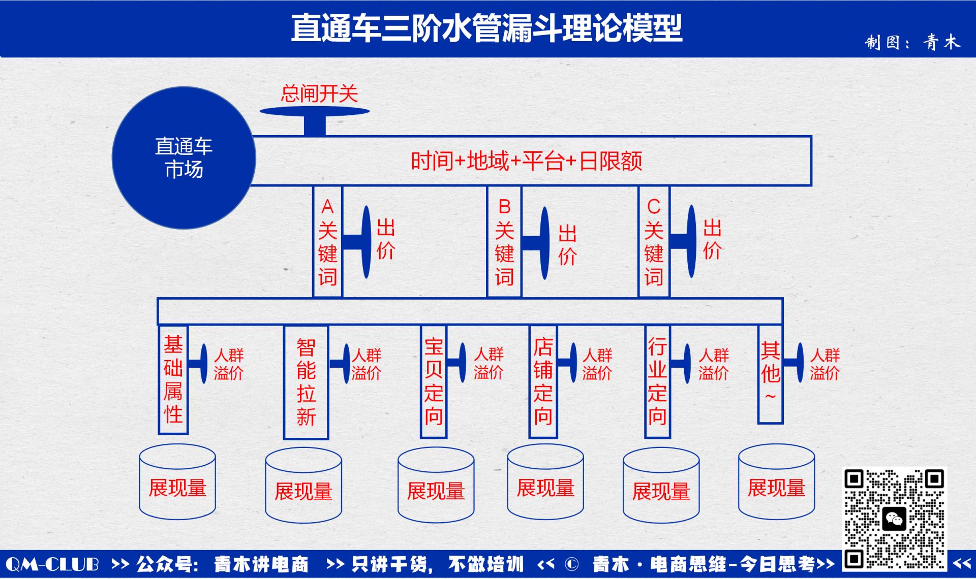 电商思维模型01：直通车三阶水管漏斗理论模型-青木思维全栈社群-品牌增长-全栈运营 | 电商人必备全域营销知识库-分享·学习·交流