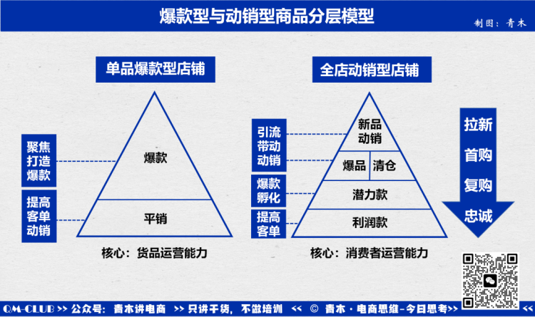 电商思维模型02：爆款型与动销型商品分层模型-青木思维运营岛-品牌增长-全栈运营 | 电商人必备全域营销知识库-分享·学习·交流