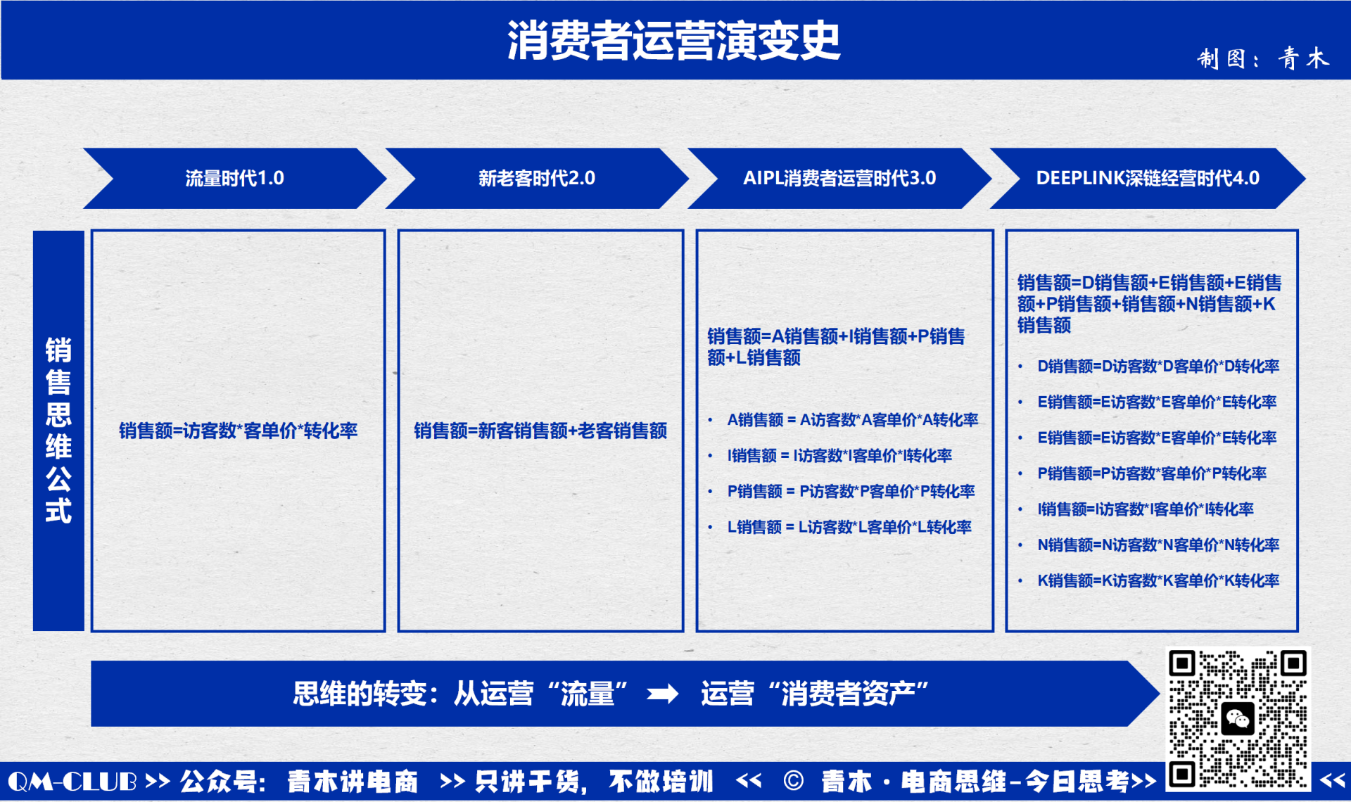 电商思维模型03：消费者运营演变史-青木思维运营岛-品牌增长-全栈运营 | 电商人必备全域营销知识库-分享·学习·交流