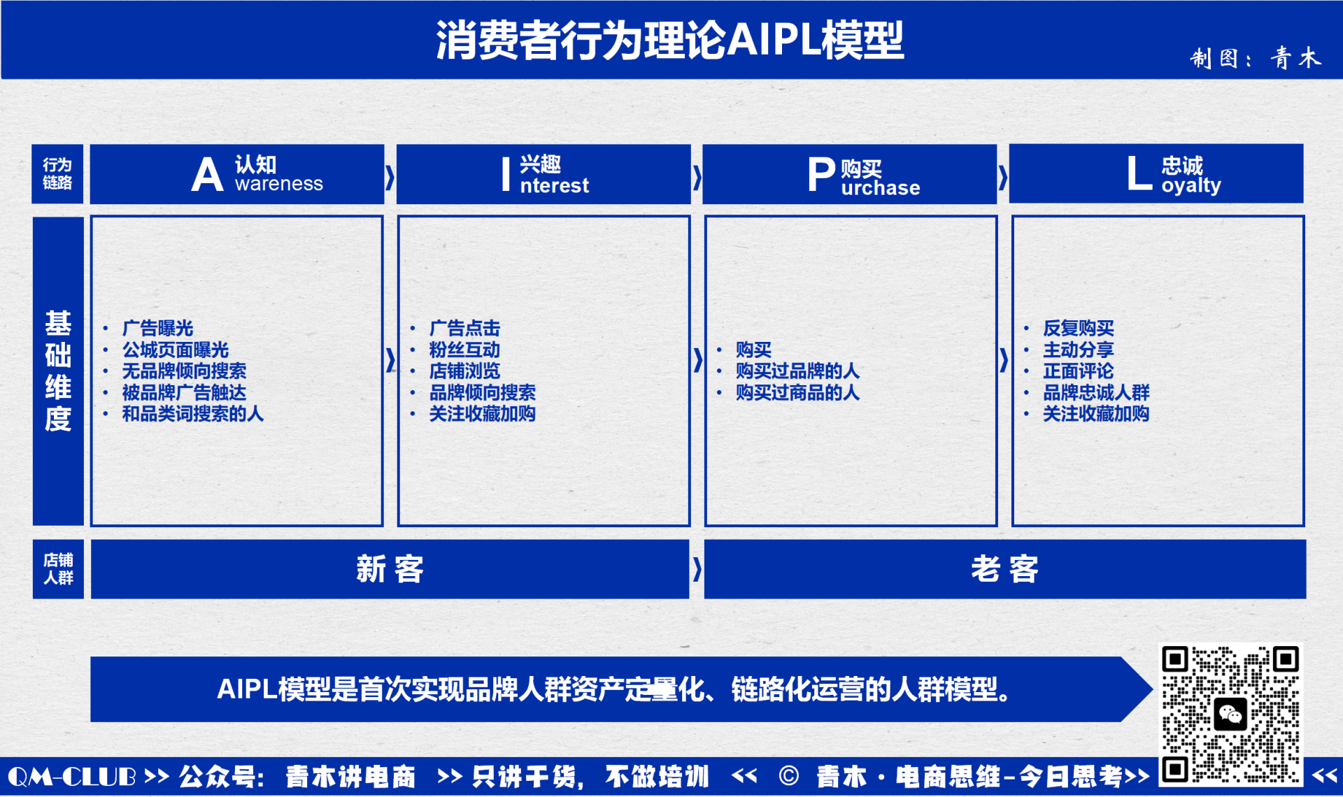 电商思维模式04：消费者行为理论模型-AIPL-青木思维运营岛-品牌增长-全栈运营 | 电商人必备全域营销知识库-分享·学习·交流