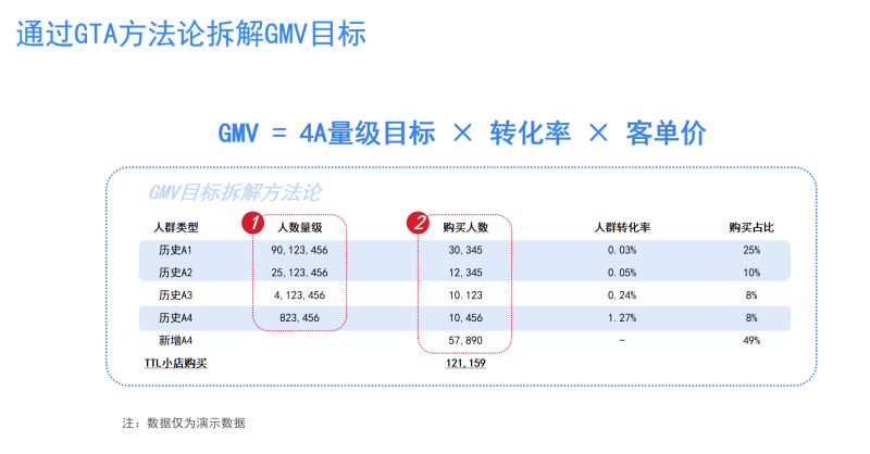 GTA投放预算预估-全栈运营 | 电商人必备全域营销知识库-分享·学习·交流