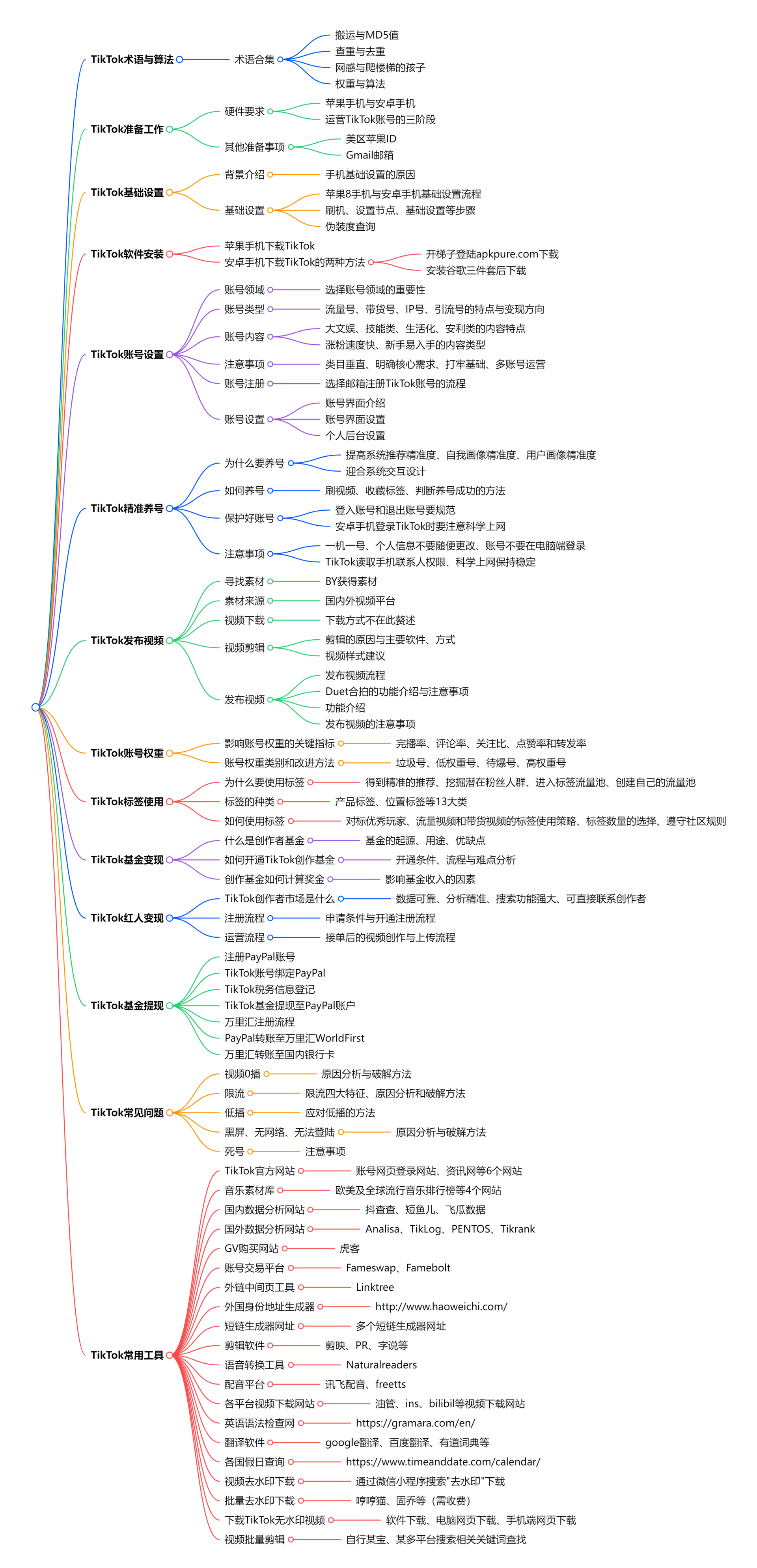 【运营岛】Tiktok入门完整版-Tiktok运营岛-跨境电商-全栈运营 | 电商人必备全域营销知识库-分享·学习·交流